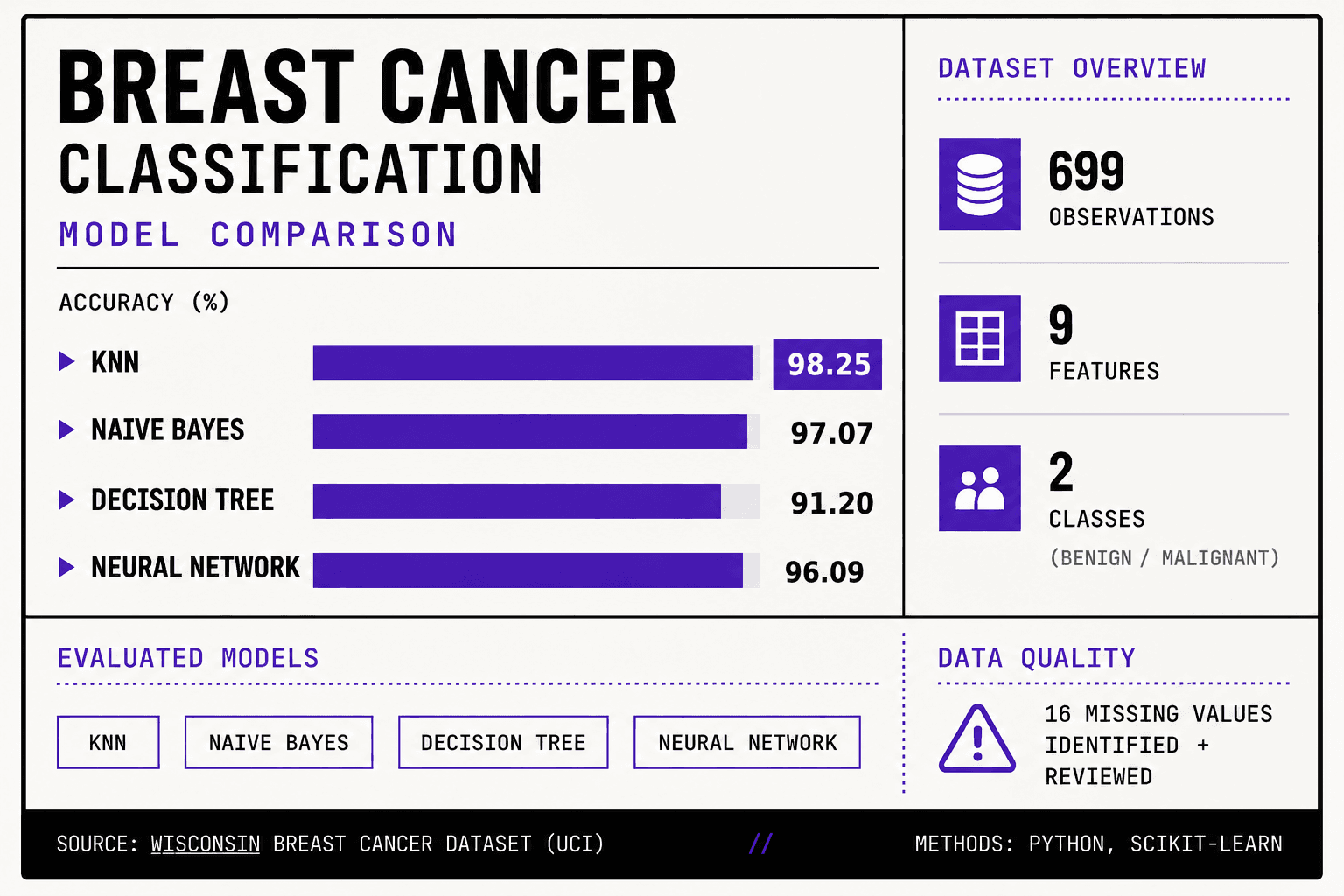 Breast cancer classification machine learning project